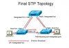 Understanding STP
